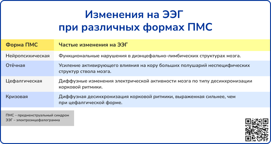 Изменения на ЭЭГ при различных формах ПМС